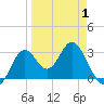 Panacea tide chart for Tuesday, April 1, 2025