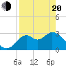 Panacea tide chart for Sunday, April 20, 2025