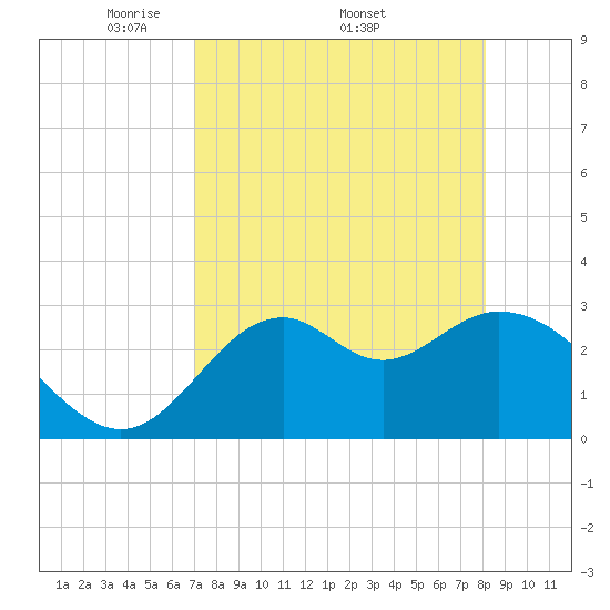 Panacea tide chart for Monday, April 21, 2025