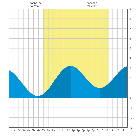 Panacea tide chart for Wednesday, April 23, 2025