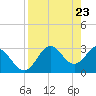 Panacea tide chart for Wednesday, April 23, 2025