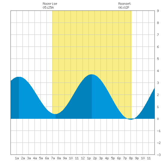 Panacea tide chart for Friday, April 25, 2025