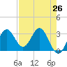 Panacea tide chart for Saturday, April 26, 2025