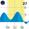 Panacea tide chart for Sunday, April 27, 2025