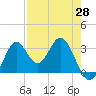 Panacea tide chart for Monday, April 28, 2025