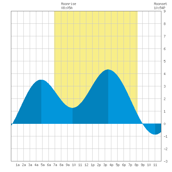 Panacea tide chart for Tuesday, April 29, 2025
