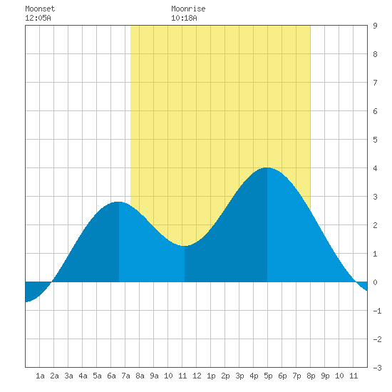 Panacea tide chart for Wednesday, April 2, 2025