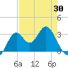 Panacea tide chart for Wednesday, April 30, 2025