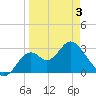 Panacea tide chart for Thursday, April 3, 2025