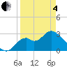Panacea tide chart for Friday, April 4, 2025