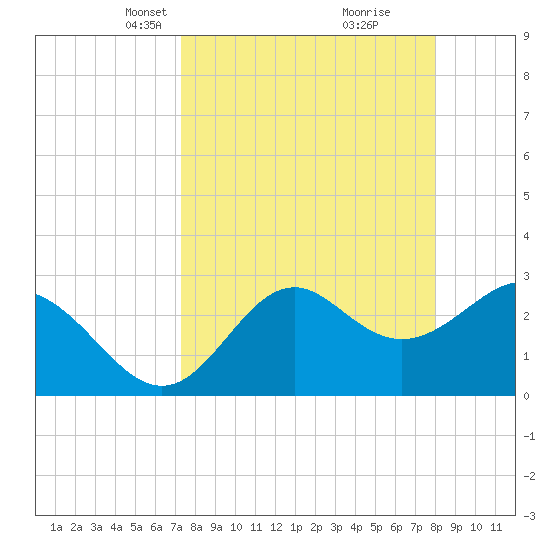 Panacea tide chart for Monday, April 7, 2025