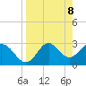Panacea tide chart for Tuesday, April 8, 2025