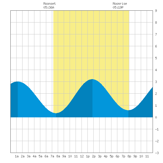 Panacea tide chart for Wednesday, April 9, 2025