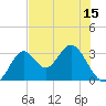 Panacea tide chart for Thursday, May 15, 2025