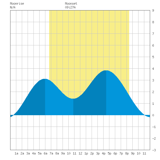 Panacea tide chart for Friday, May 16, 2025