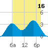 Panacea tide chart for Friday, May 16, 2025