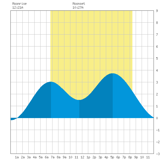 Panacea tide chart for Saturday, May 17, 2025
