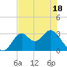 Panacea tide chart for Sunday, May 18, 2025