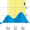 Panacea tide chart for Thursday, May 1, 2025