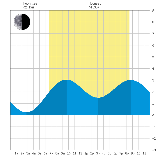 Panacea tide chart for Tuesday, May 20, 2025