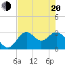 Panacea tide chart for Tuesday, May 20, 2025