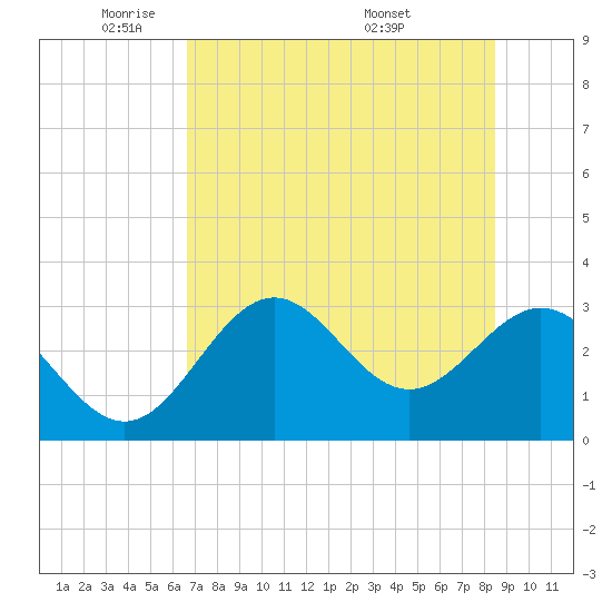 Panacea tide chart for Wednesday, May 21, 2025