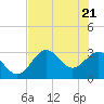 Panacea tide chart for Wednesday, May 21, 2025