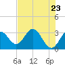 Panacea tide chart for Friday, May 23, 2025
