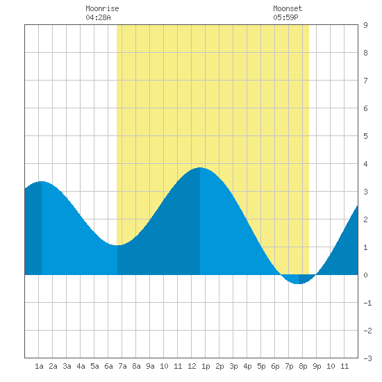 Panacea tide chart for Saturday, May 24, 2025