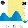 Panacea tide chart for Monday, May 26, 2025
