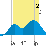 Panacea tide chart for Friday, May 2, 2025