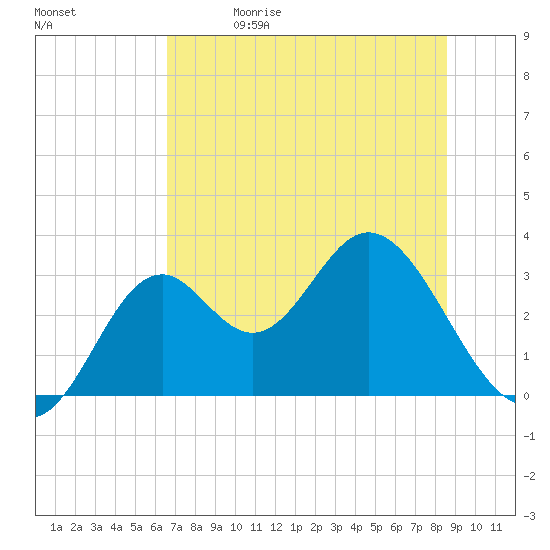 Panacea tide chart for Friday, May 30, 2025