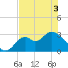 Panacea tide chart for Saturday, May 3, 2025