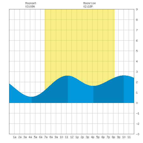 Panacea tide chart for Monday, May 5, 2025