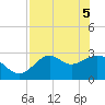 Panacea tide chart for Monday, May 5, 2025