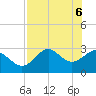 Panacea tide chart for Tuesday, May 6, 2025