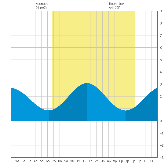 Panacea tide chart for Wednesday, May 7, 2025