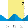 Panacea tide chart for Wednesday, May 7, 2025