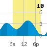 Panacea tide chart for Tuesday, June 10, 2025
