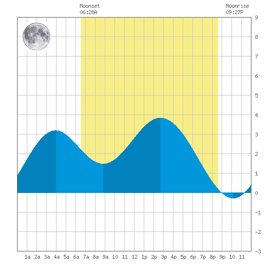 Panacea tide chart for Wednesday, June 11, 2025