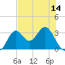 Panacea tide chart for Saturday, June 14, 2025