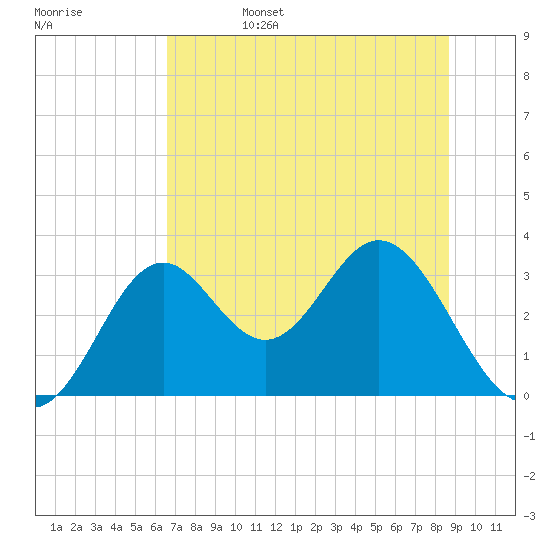 Panacea tide chart for Sunday, June 15, 2025