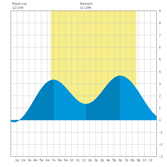 Panacea tide chart for Monday, June 16, 2025