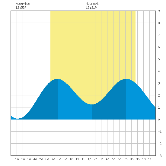 Panacea tide chart for Tuesday, June 17, 2025