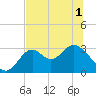 Panacea tide chart for Sunday, June 1, 2025