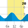 Panacea tide chart for Friday, June 20, 2025