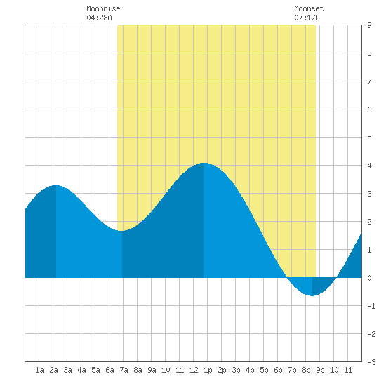 Panacea tide chart for Monday, June 23, 2025