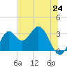 Panacea tide chart for Tuesday, June 24, 2025