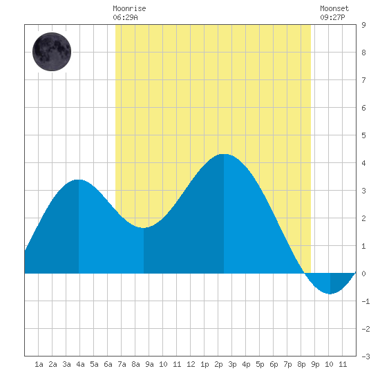 Panacea tide chart for Wednesday, June 25, 2025