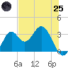 Panacea tide chart for Wednesday, June 25, 2025